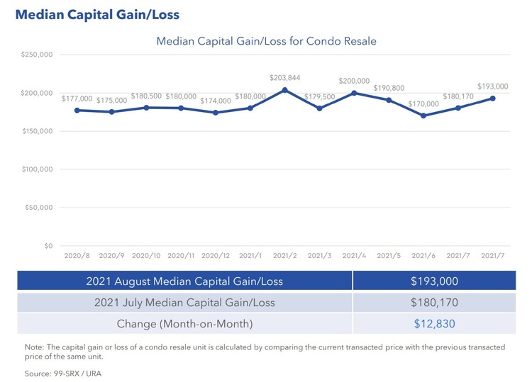 Median Capital Gain Loss Aug 2021